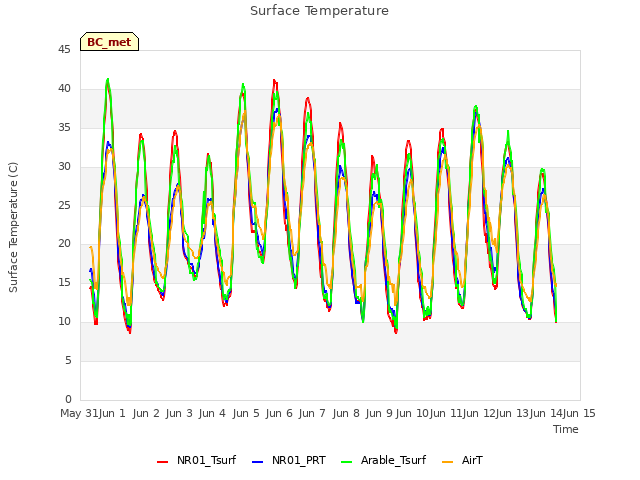 plot of Surface Temperature