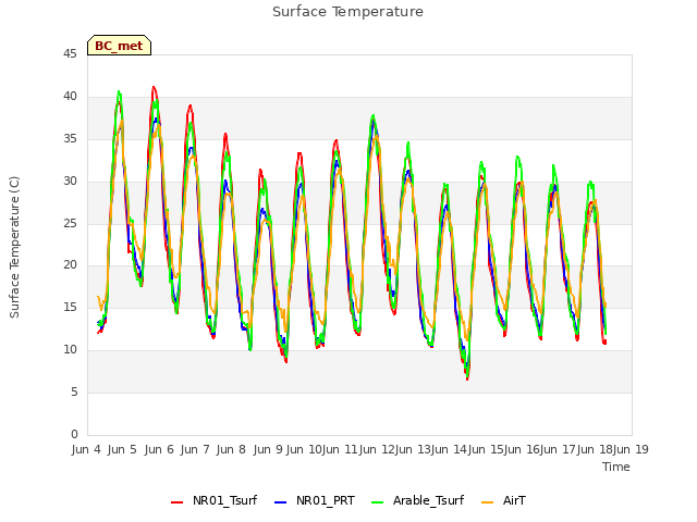 plot of Surface Temperature