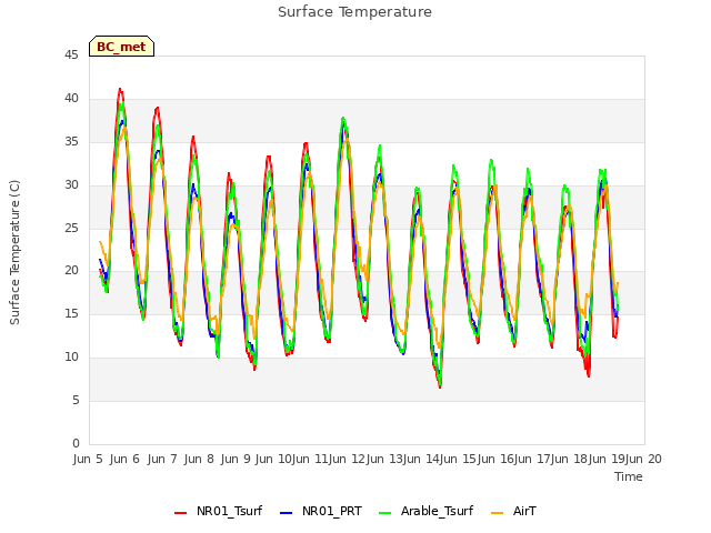 plot of Surface Temperature