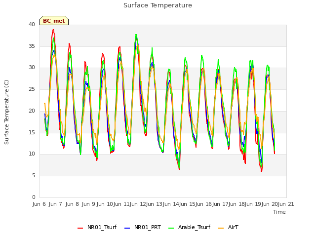 plot of Surface Temperature