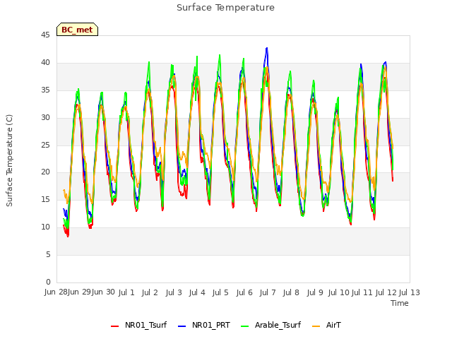 plot of Surface Temperature