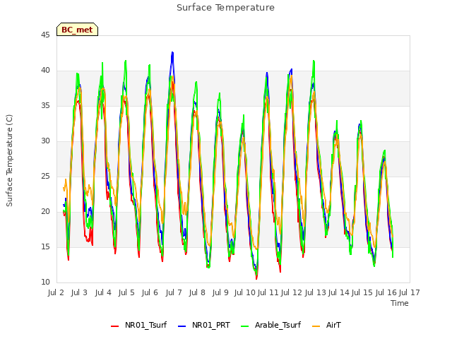 plot of Surface Temperature