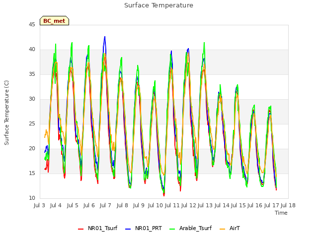 plot of Surface Temperature