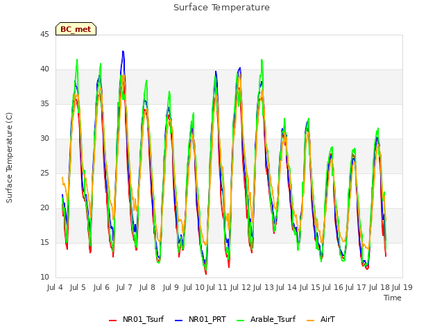 plot of Surface Temperature