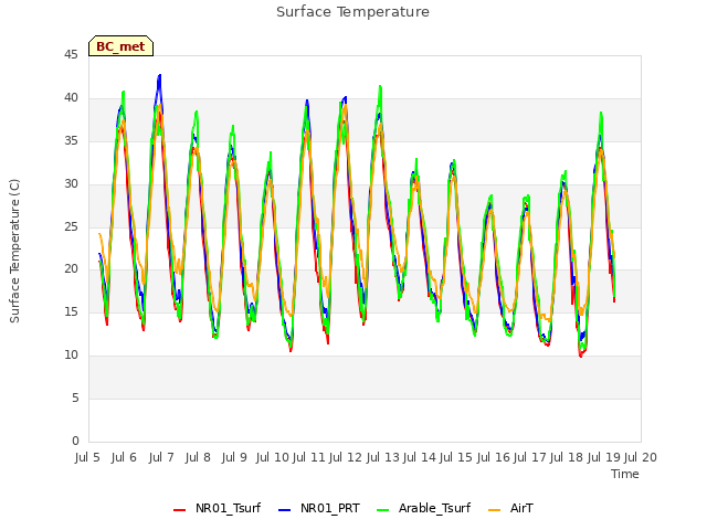 plot of Surface Temperature