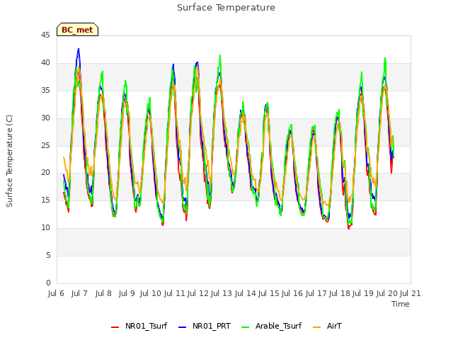 plot of Surface Temperature