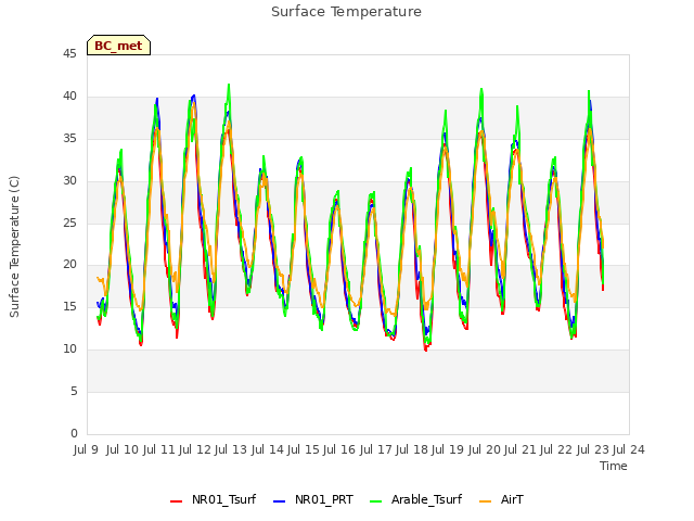 plot of Surface Temperature