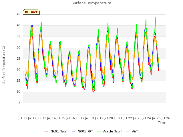 plot of Surface Temperature