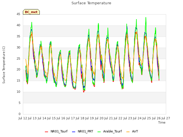 plot of Surface Temperature