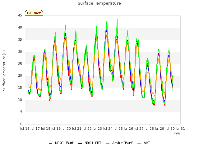 plot of Surface Temperature