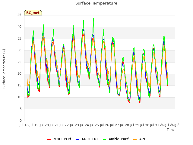 plot of Surface Temperature