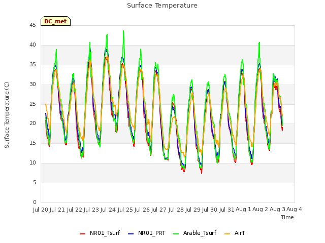 plot of Surface Temperature