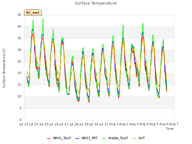 plot of Surface Temperature