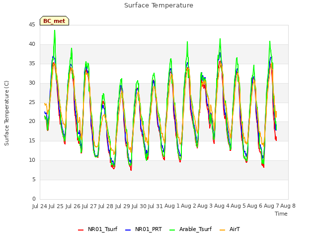 plot of Surface Temperature