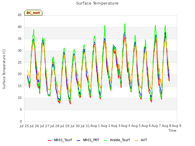 plot of Surface Temperature