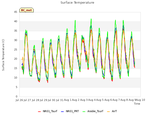 plot of Surface Temperature