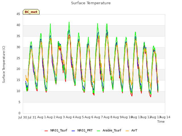 plot of Surface Temperature