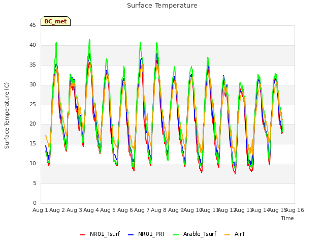 plot of Surface Temperature