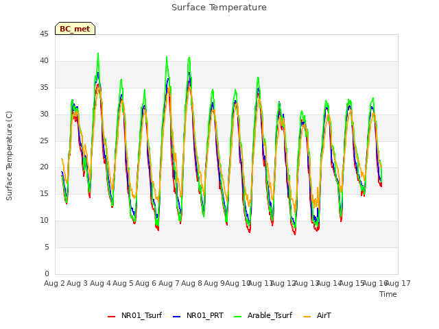 plot of Surface Temperature