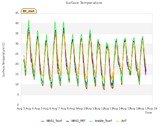 plot of Surface Temperature