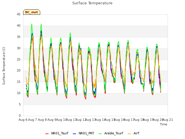 plot of Surface Temperature