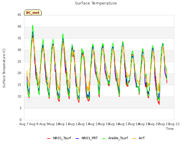 plot of Surface Temperature