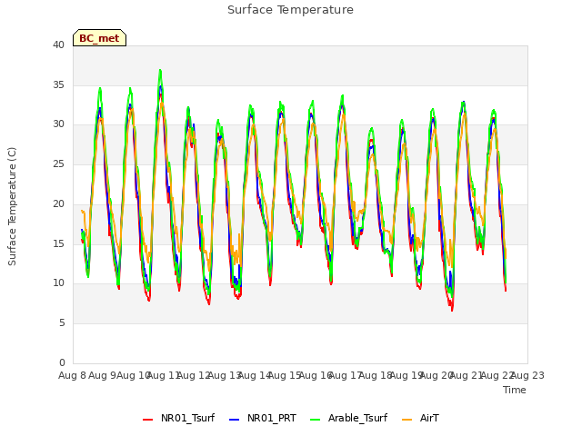 plot of Surface Temperature