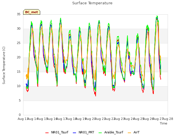 plot of Surface Temperature