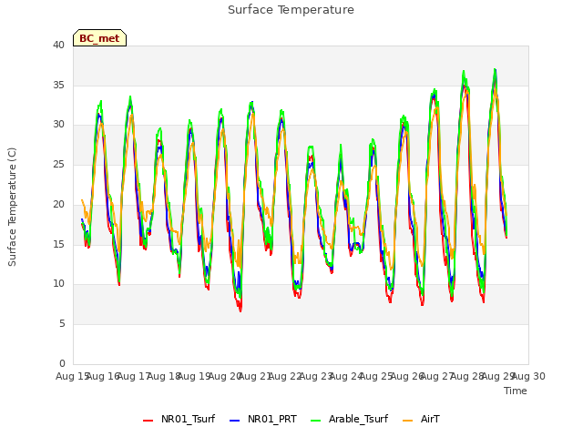 plot of Surface Temperature