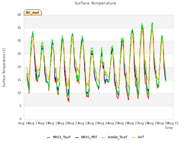 plot of Surface Temperature