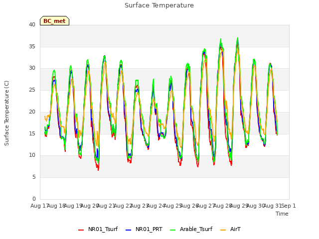 plot of Surface Temperature