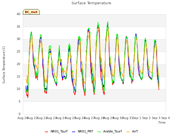 plot of Surface Temperature