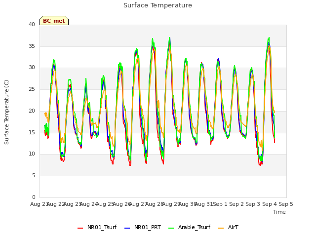 plot of Surface Temperature