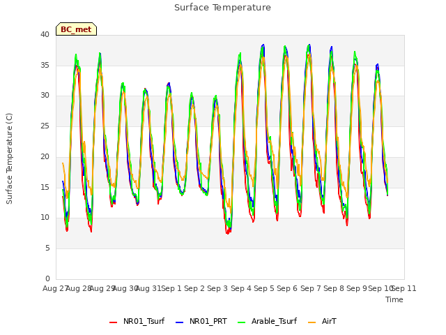 plot of Surface Temperature