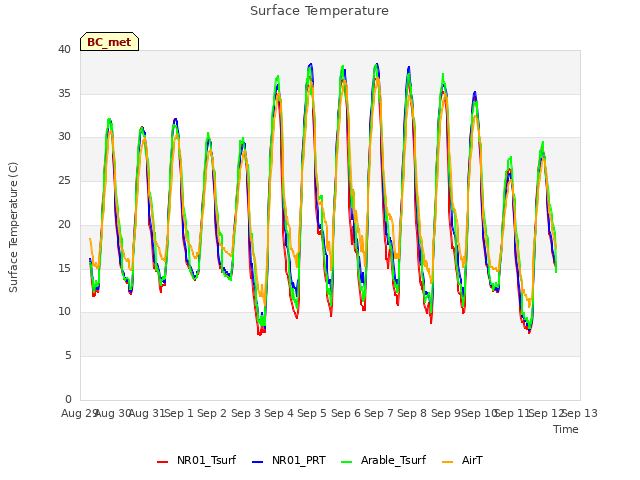 plot of Surface Temperature