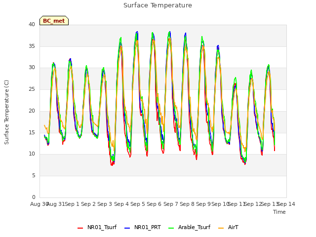 plot of Surface Temperature