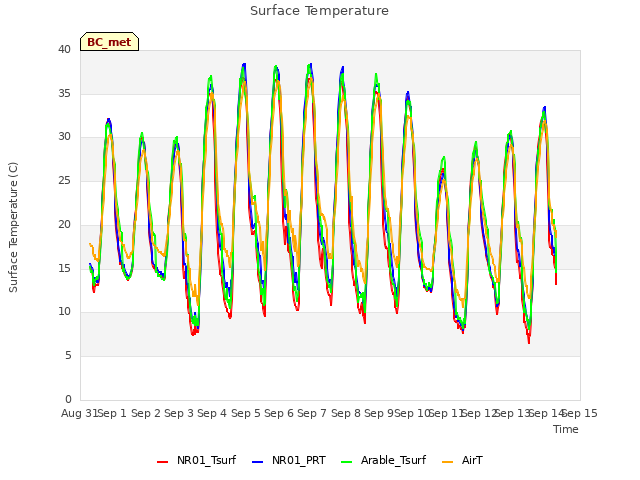 plot of Surface Temperature