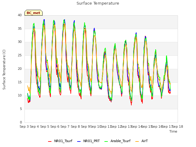 plot of Surface Temperature