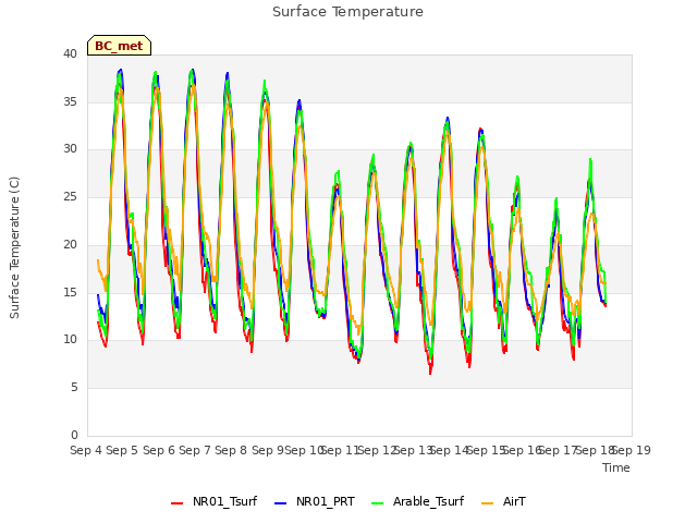 plot of Surface Temperature