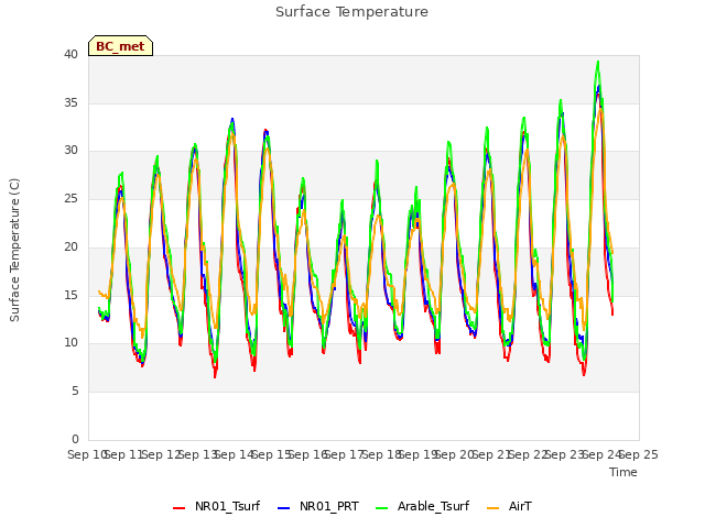 plot of Surface Temperature