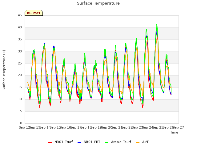 plot of Surface Temperature