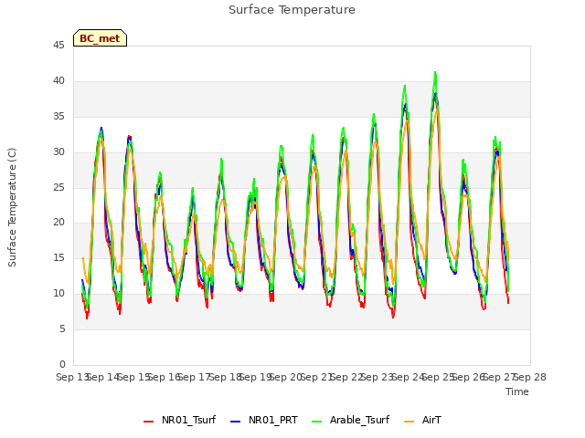 plot of Surface Temperature