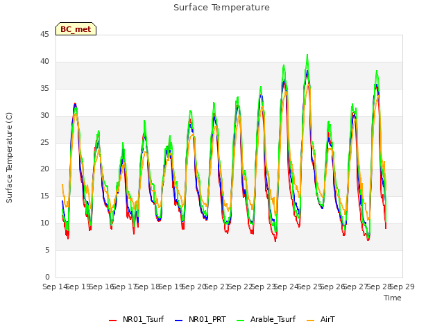 plot of Surface Temperature