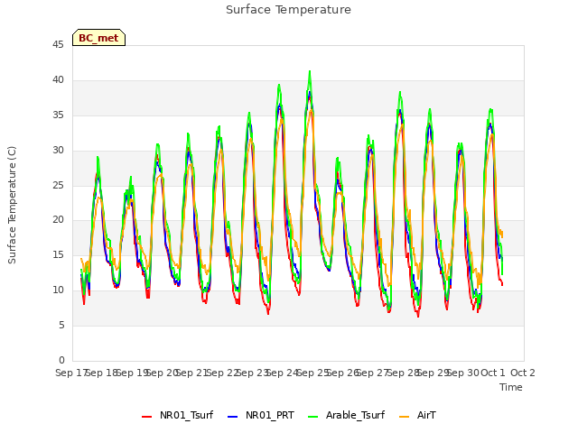 plot of Surface Temperature