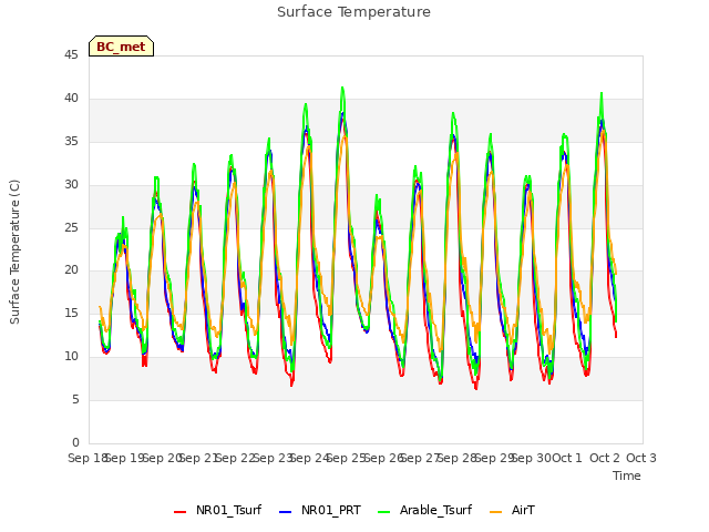 plot of Surface Temperature