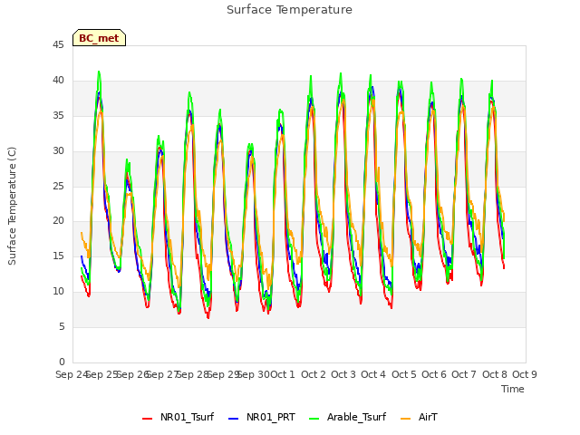 plot of Surface Temperature