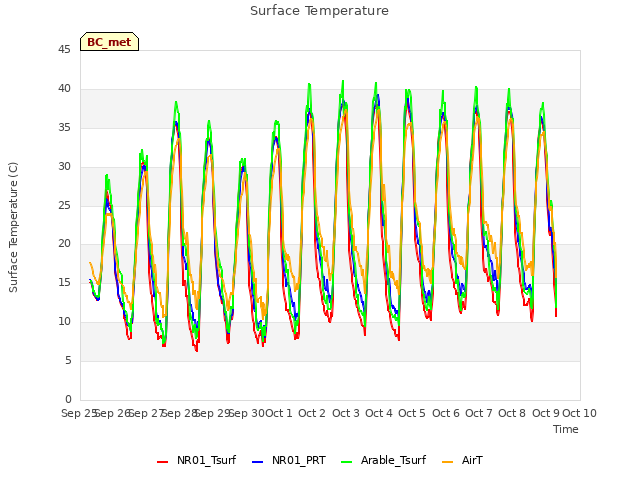plot of Surface Temperature