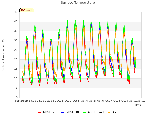 plot of Surface Temperature