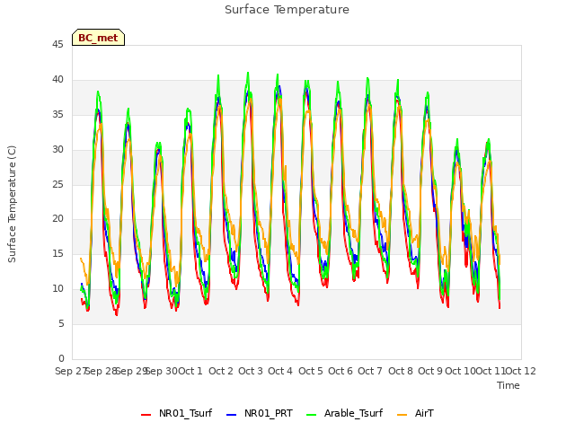 plot of Surface Temperature