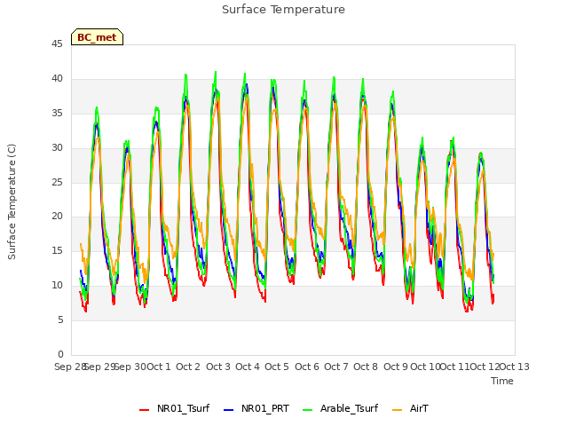 plot of Surface Temperature